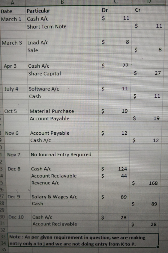 Dr Date Particular March 1 Cash A/C Short Term Note co March 3 Lnad A/C Sale Apr 3 27 Cash Alc Share Capital $ 27 July 4 Soft