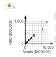 R&D ($000,000) 10,000 Assets (5000,000)