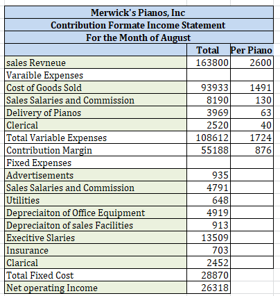 Merwicks Pianos, Inc Contribution Formate Income Statement For the Month of August Total Per Piano sales Revneue 163800 2600