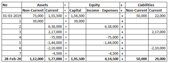 + Liabilities Non-Current Current 50,000 22,000 No Assets Equity Non-Current Current = Capital Income - Expenses + 01-03-2019
