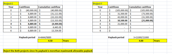 Project E Year Project F Year Cashflows Cumulative cashflow $ (40,000.00) $ (40,000.00) $ 8,889.00 $ (31,111.00) IS 8,889.00