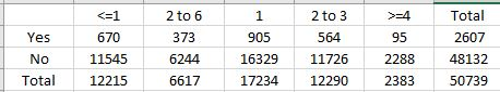 2 to 6 373 6244 16329 11726 2288 48132 <=1 1 2 to 3 Total Yes 670 905 564 95 2607 No 11545 Tota 12215 6617 17234 12290 2383 50739