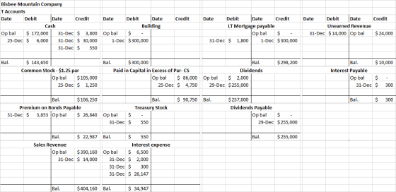 Credit Credit Bisbee Mountain Company T Accounts Date Debit Date Credit Date Debit Date Cash Building Op bal $ 172,000 31-Dec