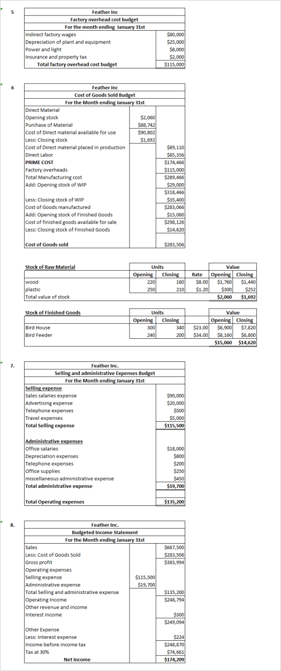 Feather Inc Factory overhead cost budget For the month ending January 31st $80,000 $25,000 $8,000 Indirect factory wages Depr