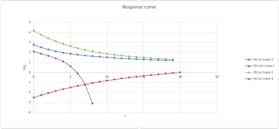 Response curve - Y(t) Y(t) vs t case 3 Y(t)v/st case 1 Y(t) vs t case 2 Y(t) vs t case 4 - 10