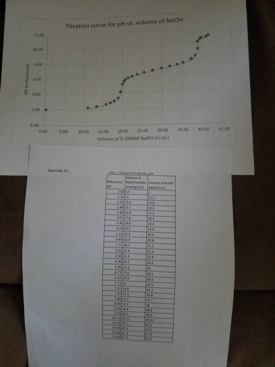 Titration curve for pH vs. volume of NaoH 12.00 10.00 6.00 2.00 0.00 10.00 25.00 30.00 35.00 40.00 45.00 15.00 20.00 0.00 5.00 Volume of 0.1906M NaoH (in mL) Appendix A1: Part 1: Titration of a diprotic cid Volume of Measured NaoH burette volume of NaoH pH reading (mL added (mu) 2.000,5 2.261 2.43 13.3 13.8 2.68 15.7 6.2 2.84 16,8 7,3 3.07 17,8 18.3 3,40 18,8 19.3 4.20 19.4 9,9 5.15 19.9 20,4 5.49 20.3 20.8 5.71 20,7 5.91 21.4 21.9 6.10 22.4 22,9 6.30 23.7 6.50 25.5 6,71 27,6 28.1 6.92 29.9 30.4 7.13 32 32.5 7.32 33,8 34.3 7.53 35.3 35.8 7,89 37,2 8.00 37.5 8,40 38,4 9.29 39.1 9,6 10.23 39.1 39.6 10.55 39.7 40.2 10.6840 1 406 10.82 41.3 41,8 1.03 41,9