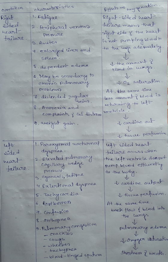condition Right sided heart- failure. 0 & cardiac out- chareate gristics Effects as oxygenation. 1. fatique - Right-sided hea