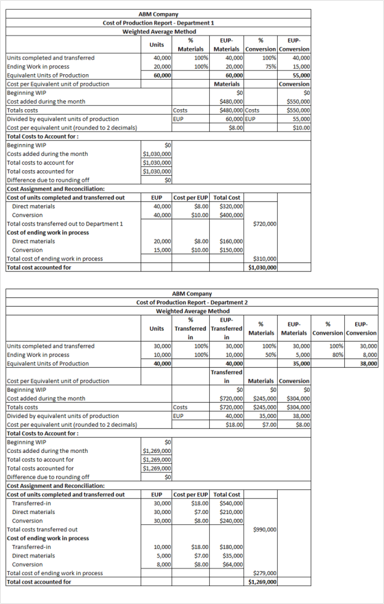ABM Company Cost of Production Report - Department 1 Weighted Average Method % EUP- % EUP- Units Materials Materials Conversi