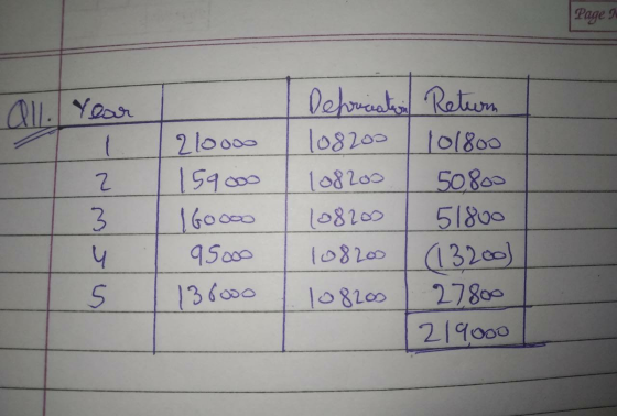Page 1 1 all. Year ( 2. 3 4 4 S 210000 159.000 160000 95000 136000 Dehrication Return 108200 101800 108200 50800 108200 51800