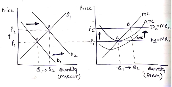 Price I Price | mc B ATC ID=MR, D - Dy=MR, - ------ - D2 Q, Q2 Quantity Q,+Q2 Quantity (MARKET) (FARM)