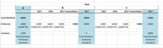 Case 2015 2016 2017 Commulative 2017 2015 2016 2017 Commulative 2017 Total Dividend 30000 30000 75000 Preferred 50400 30000 5