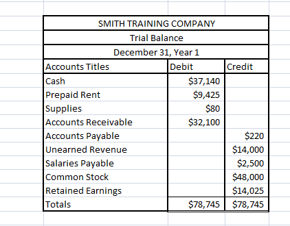 Credit SMITH TRAINING COMPANY Trial Balance December 31, Year 1 Accounts Titles Debit Cash $37,140 Prepaid Rent $9,425 Suppli