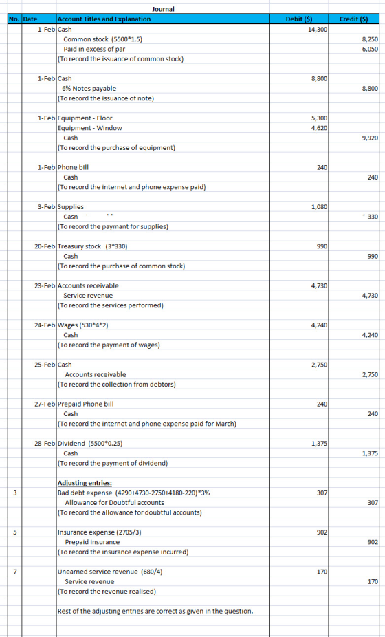 Credit ($) Debit($) 14,300 Journal No. Date Account Titles and Explanation 1-Feb Cash Common stock (5500*1.5) Paid in excess