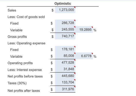 Optimistic $ 1,273,000 Sales Less: Cost of goods sold Fixed 286,728 245,555 Variable $ 19.2895 % Gross profits 740,717 Less: