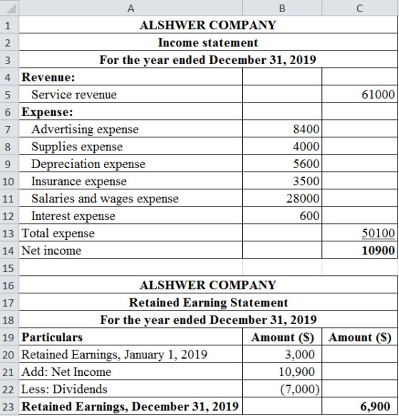 Α BC ALSHWER COMPANY Income statement For the year ended December 31, 2019 4 Revenue: 5 Service revenue 61000 6 Expense: 7 Ad