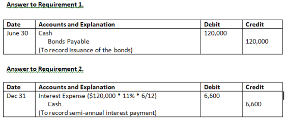 Answer to Requirement 1. Credit Date June 30 Debit 120,000 Accounts and Explanation Cash Bonds Payable (To record Issuance of