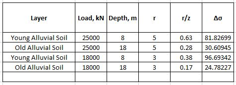Layer Load, kN Depth, m 1/2 Τ Δσ 18 Young Alluvial Soil | 25000 Old Alluvial Soil 25000 Young Alluvial Soil 18000 Old Alluvia