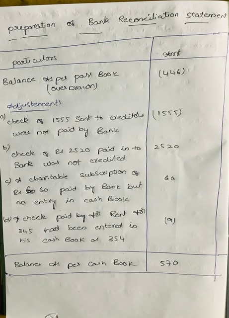 Bank Reconciliation Statement preporation of samt part culars check of 2520 Balance as per past Book (446) (over drawn) Adju