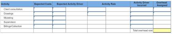 Activity Driver Overhead Assigned Activity Expected CostsExpected Activity Driver Activity Rate Incurred Client consultation