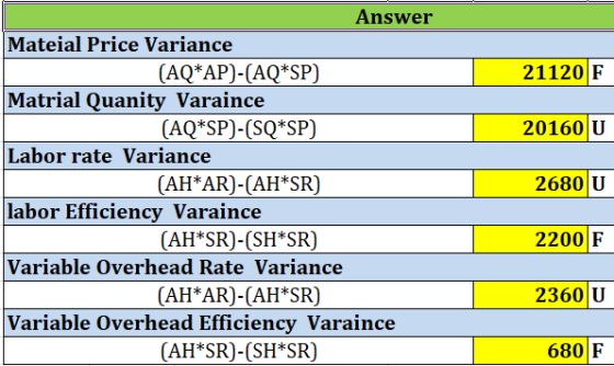 21120F 20160 U Answer Mateial Price Variance (AQ*AP)-(AQ*SP) Matrial Quanity Varaince (AQ*SP)-(SQ*SP) Labor rate Variance (AH