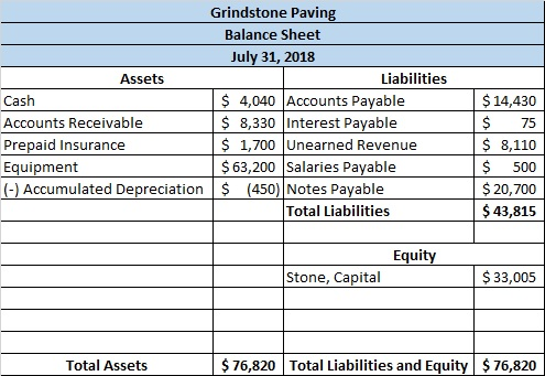 Grindstone Paving Balance Sheet July 31, 2018 Assets Liabilities Cash $ 4,040 Accounts Payable Accounts Receivable $ 8,330 In