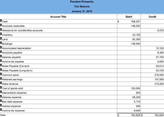 Freedom Fireworks Trial Balance January 31, 2019 Account Title Credit Cash $ Debit 168,257 148,200 Accounts receivable Allowa