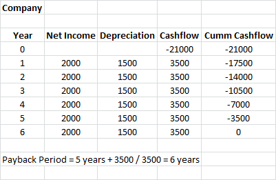 Company Year Net Income Depreciation Cashflow Cumm Cashflow -21000 -21000 2000 1500 3500 -17500 2000 1500 3500 -14000 2000 15