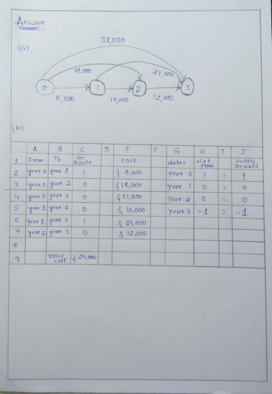 Answer 31,000 18,000 21,000 8.000 10.000 13,000 D E F G C Route cost Nodes Net flow Supply Demand $ 8,000 year o $ 18,000 yea