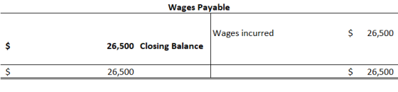 Wages Payable Wages incurred $ 26,500 26,500 Closing Balance 26,500 $ 26,500