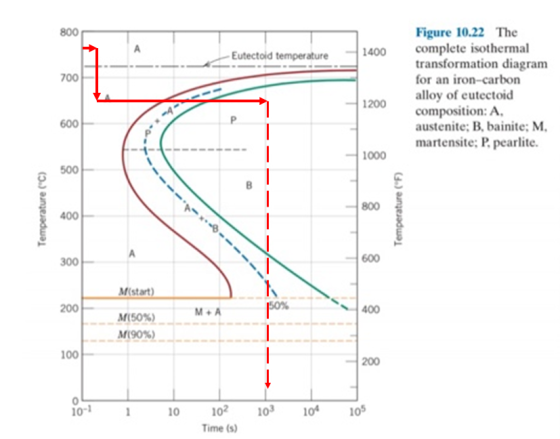 Figure 10.22 The complete isothermal transformation diagram 800 A 1400 - Eutectoid temperatu re 700 for an iron-carbon alloy