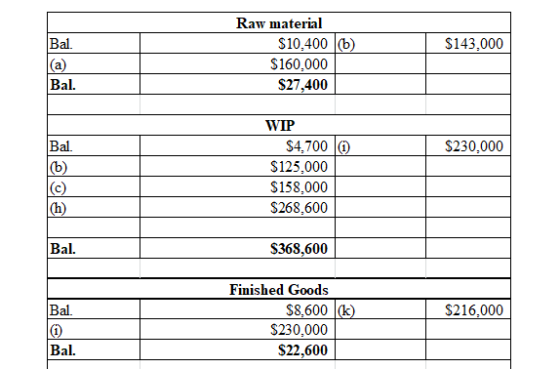 $143,000 Raw material $10,400 (6) $160,000 $27,400 $230,000 EOS WIP $4,700 W $125,000 $158.000 $268.600 $368,600 Bal. $216,00