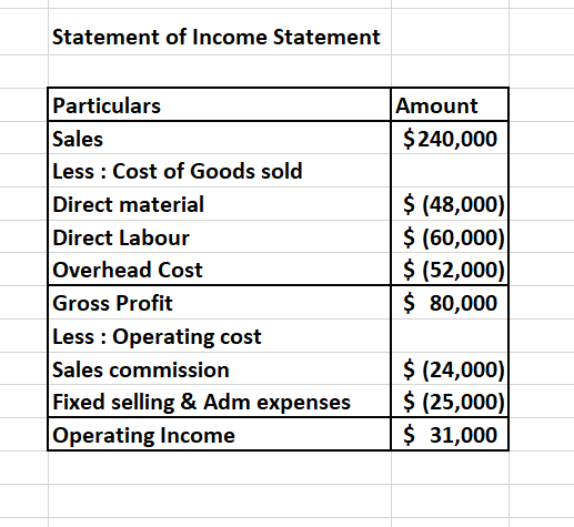 Statement of Income Statement Amount $240,000 Particulars Sales Less : Cost of Goods sold Direct material Direct Labour Overh