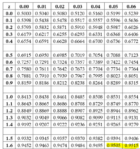 x| 0.00 | 0.01 | 0.02 | 0.03 | 0.04 | 0.05 | 0.06 10.0 0.5000 0.5040 | 0.5080|0.5120|0.5160 | 0.5199|0.5239 10. 1 0.5398 0.54