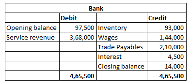 Opening balance Service revenue Bank Debit Credit 97,500 Inventory 93,000 3,68,000 Wages 1,44,000 Trade Payables 2,10,000 Int