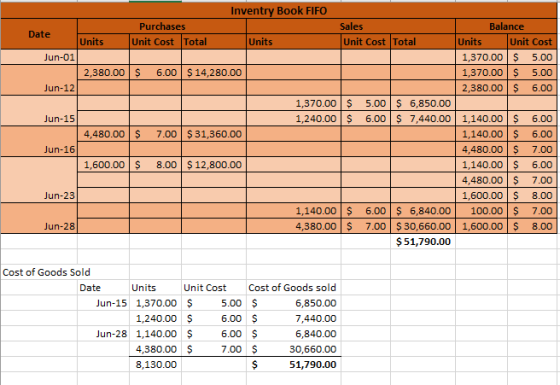 Inventry Book FIFO Purchases Unit Cost Total Sales Unit Cost Total Units Date Units Jun-01 2,380.00 Jun-12 Balance Units Unit