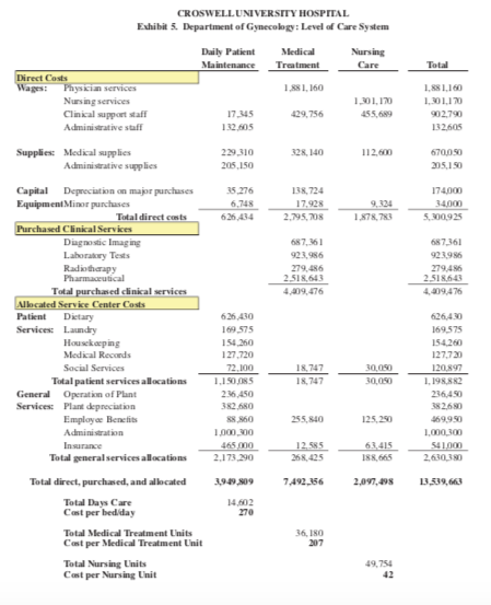 CROSWELL UNIVERSITY HOSPITAL Exhibit 5 Department of Gymecolog: Level Care System Daily Patient Maintenance Medical Treatment