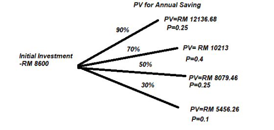PV for Annual Saving PV RM 12136.68 P-0.25 90% 70% PV- RM 10213 Initial Investment -RM 8600 P=0.4 50% PV-RM 8079.46 P-0.25 30% PV=RM 5456.26 P 0.1
