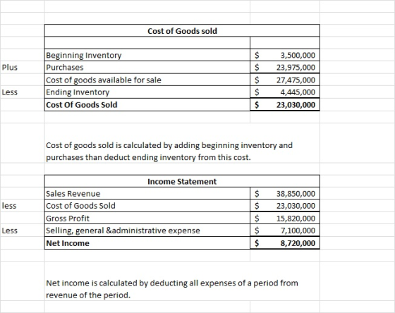 Cost of Goods sold Plus Beginning Inventory Purchases Cost of goods available for sale Ending Inventory Cost Of Goods Sold $