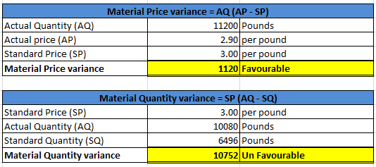 Material Price variance = AQ (AP-SP) Actual Quantity (AQ) 11200 Pounds Actual price (AP) 2.90 per pound Standard Price (SP) 3