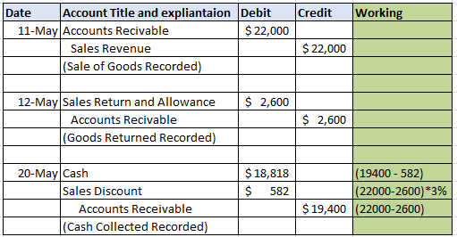 Credit Working Date Account Title and expliantaion Debit 11-May Accounts Recivable $ 22,000 Sales Revenue (Sale of Goods Reco