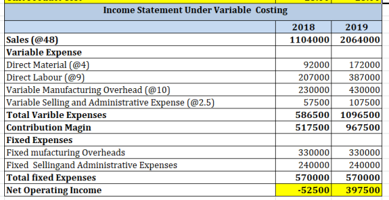 Income Statement Under Variable Costing 2018 2019 1104000 2064000 Sales (@48) Variable Expense Direct Material (@4) Direct La