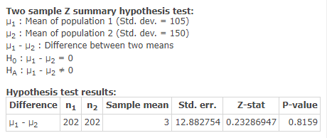 Two sample Z summary hypothesis test: Mi : Mean of population 1 (Std. dev. = 105) Hz: Mean of population 2 (Std. dev. = 150)