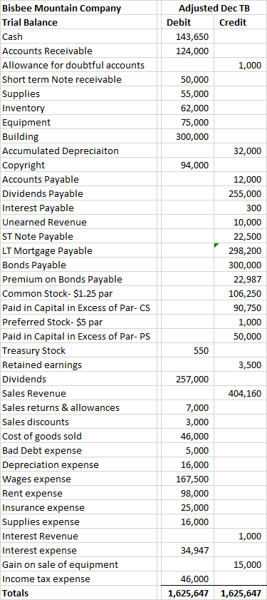 Bisbee Mountain Company Trial Balance Cash Accounts Receivable Allowance for doubtful accounts Short term Note receivable Sup