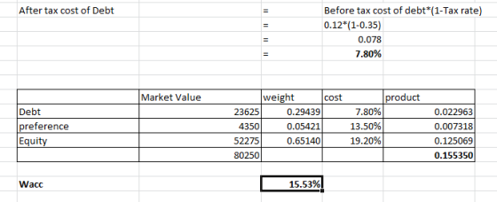 After tax cost of Debt II II Before tax cost of debt*(1-Tax rate) 0.12*(1-0.35) 0.078 7.80% Market Value product Debt prefere