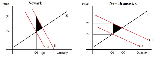 Newark New Brunswick Price Price Si P1 P1 P2 P2 D1 D1 D2 \D2 Q1 Q0 Quantity Quantity Q1