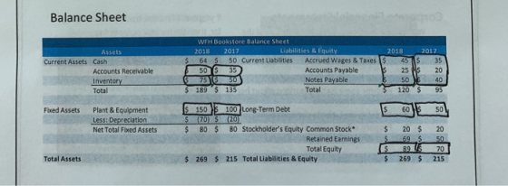 Balance Sheet Assets Current Assets Cash Accounts Receivable Inventory Total WEH Bookstore Balance Sheet 2018 2017 Liabilitie