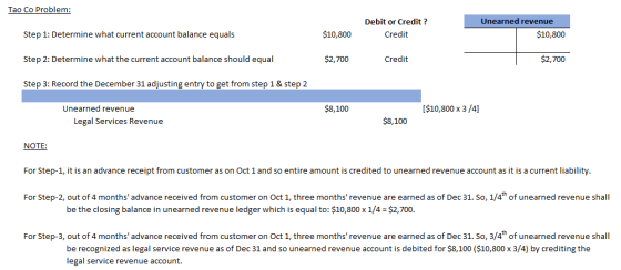 Tao Co Problem Debit or Credit? Credit Unearned revenue $10,800 $10,800 Step 1: Determine what current account balance equals