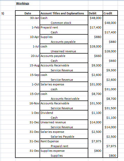 Workings Credit Debit $48,000 $48,000 $17,400 $17,400 $880 $880 $28,000 $28,000 $660 $660 $9,300 $9,300 $2,600 $2,600 Date Ac