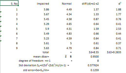 S. No Impaired Normal diff:(d)=x1-x2 12 1 5.86 449 1.37 1.88 2 5.67 1.33 1.77 3 5.45 4.34 4.58 4.65 0.87 0.76 4 5.29 0.64 0.4