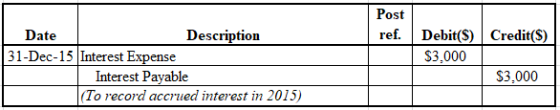 Post
ref.
Credit($)
Debit($)
$3,000
Date
Description
31-Dec-15 Interest Expense
Interest Payable
(To record accrued interest
